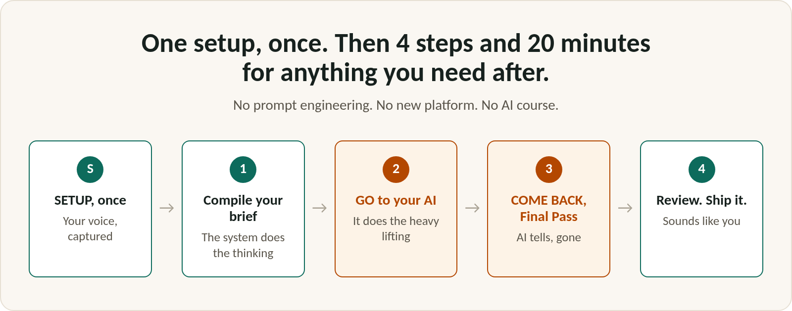 One setup, once. Then 4 steps and 20 minutes for anything you need after.